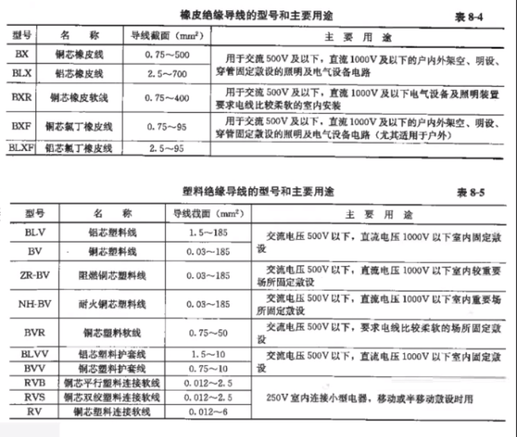 导线材质、型号、用途一览表