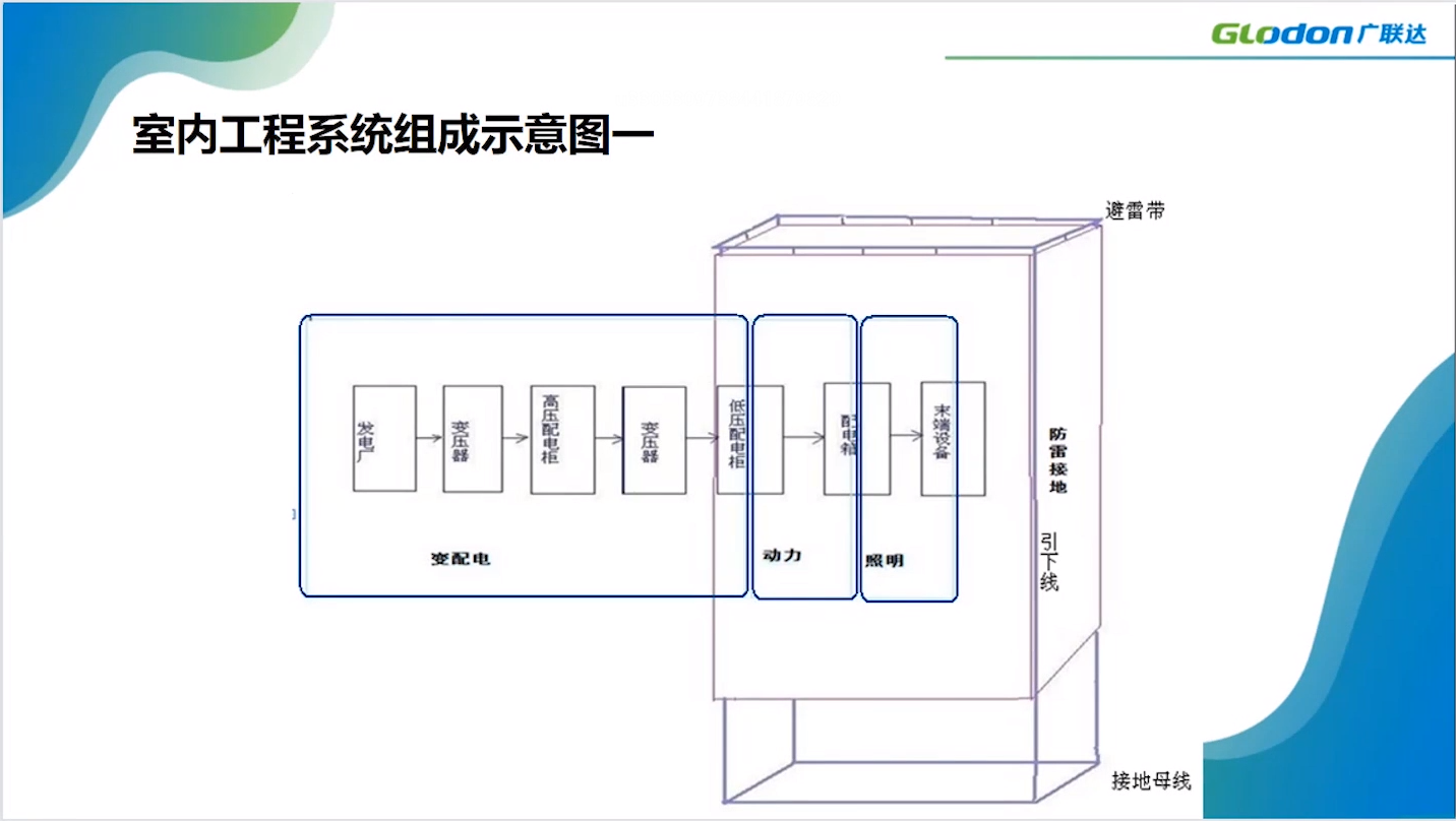 室内工程系统组成示意图