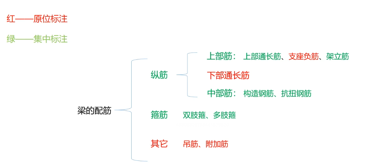 梁  钢筋识图  总图   梁钢筋是其他构件（柱、板、墙）钢筋的编制基础  