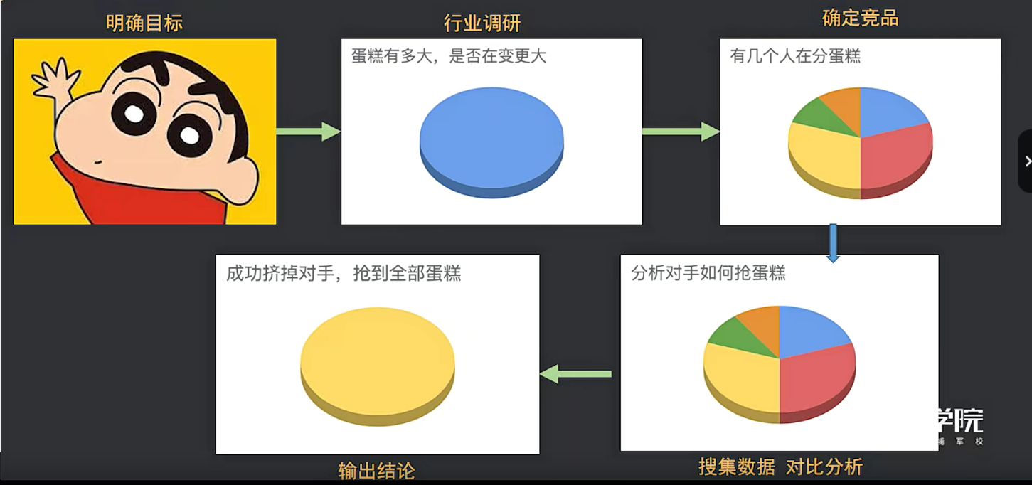 竞品分析的流程与步骤