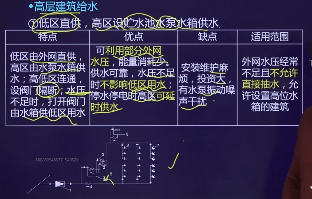 高层建筑给水  低区直供 高区设贮水池水泵水箱供水  高位水箱并联供水